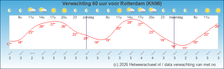 Korte termijn verwachting Rotterdam (KNMI)