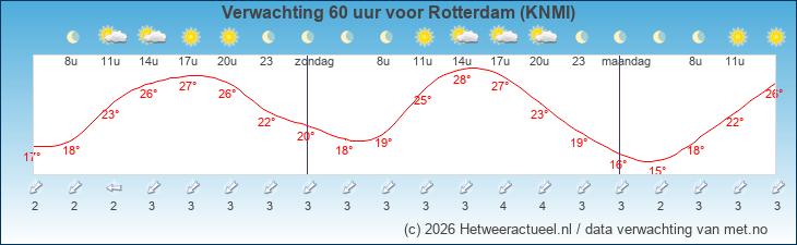 Korte termijn verwachting Rotterdam (KNMI)