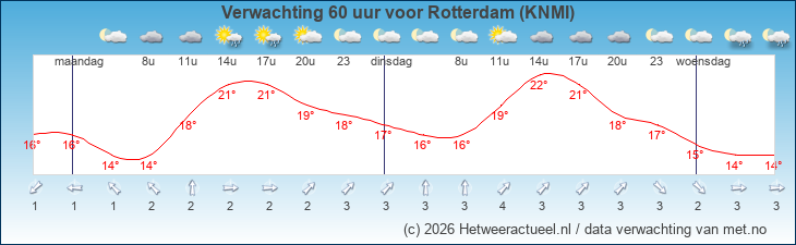 Korte termijn verwachting Rotterdam (KNMI)