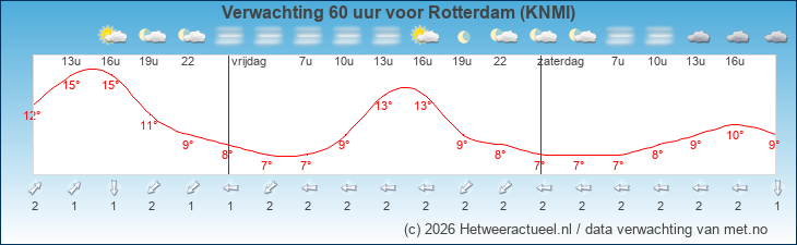 Korte termijn verwachting Rotterdam (KNMI)