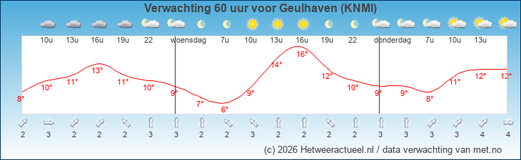 Korte termijn verwachting Geulhaven (KNMI)