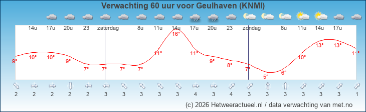 Korte termijn verwachting Geulhaven (KNMI)