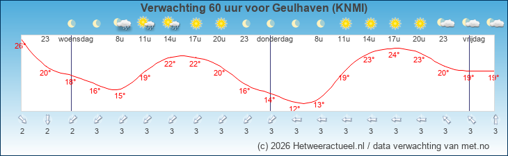 Korte termijn verwachting Geulhaven (KNMI)