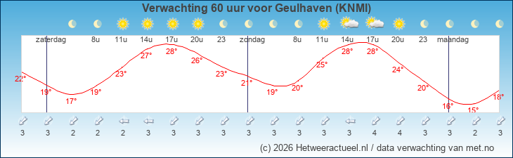 Korte termijn verwachting Geulhaven (KNMI)