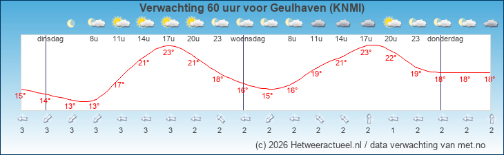 Korte termijn verwachting Geulhaven (KNMI)