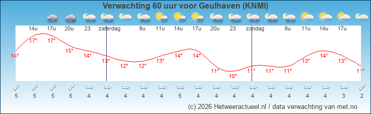Korte termijn verwachting Geulhaven (KNMI)