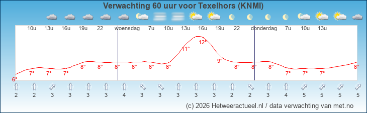 Korte termijn verwachting Texelhors (KNMI)