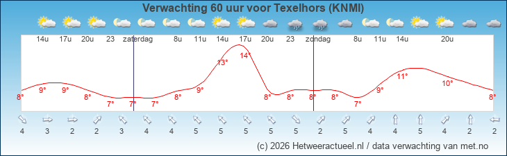 Korte termijn verwachting Texelhors (KNMI)