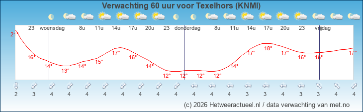 Korte termijn verwachting Texelhors (KNMI)