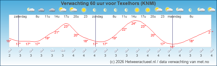 Korte termijn verwachting Texelhors (KNMI)