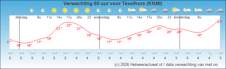 Korte termijn verwachting Texelhors (KNMI)