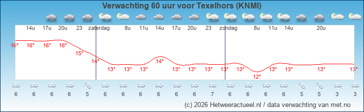 Korte termijn verwachting Texelhors (KNMI)
