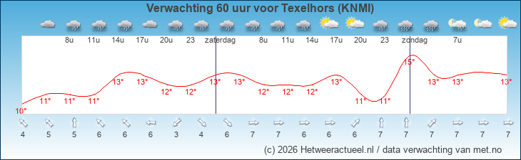 Korte termijn verwachting Texelhors (KNMI)