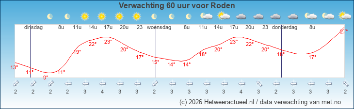 Korte termijn verwachting Roden