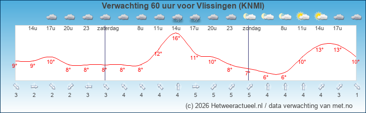 Korte termijn verwachting Vlissingen (KNMI)