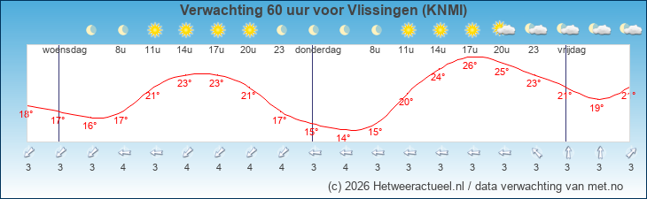 Korte termijn verwachting Vlissingen (KNMI)