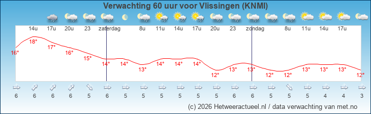 Korte termijn verwachting Vlissingen (KNMI)