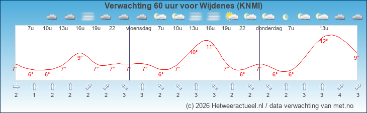 Korte termijn verwachting Wijdenes (KNMI)