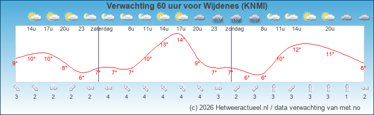 Korte termijn verwachting Wijdenes (KNMI)