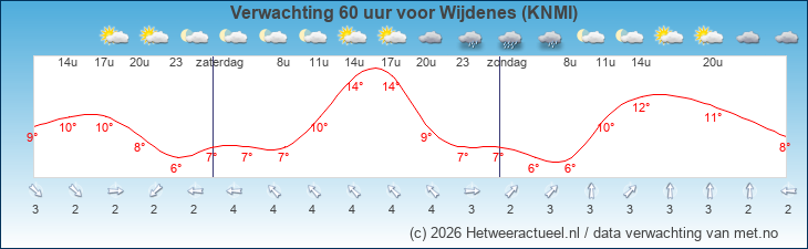 Korte termijn verwachting Wijdenes (KNMI)