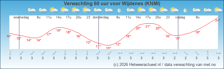 Korte termijn verwachting Wijdenes (KNMI)