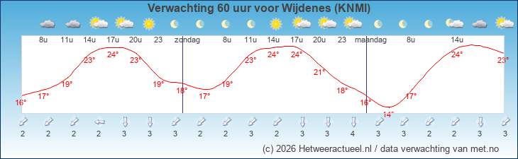 Korte termijn verwachting Wijdenes (KNMI)