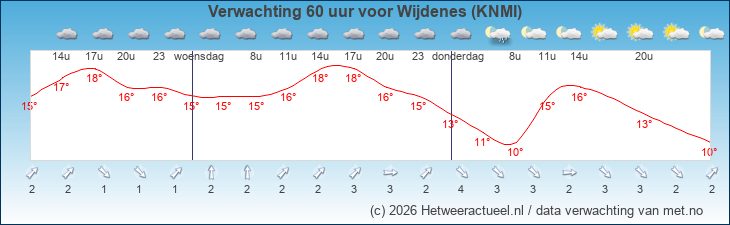 Korte termijn verwachting Wijdenes (KNMI)