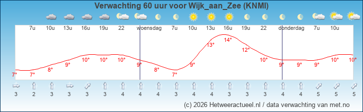 Korte termijn verwachting Wijk_aan_Zee (KNMI)