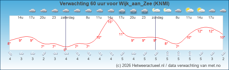Korte termijn verwachting Wijk_aan_Zee (KNMI)