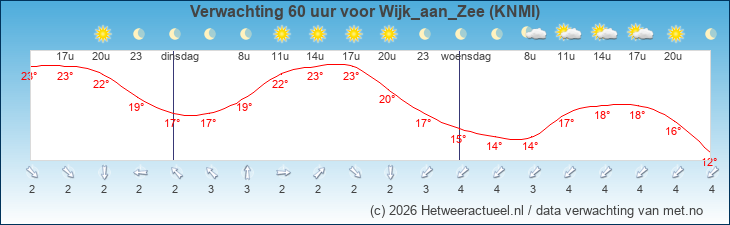 Korte termijn verwachting Wijk_aan_Zee (KNMI)