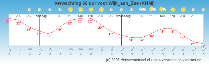 Korte termijn verwachting Wijk_aan_Zee (KNMI)