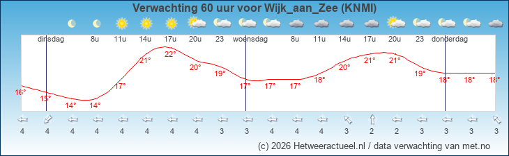 Korte termijn verwachting Wijk_aan_Zee (KNMI)