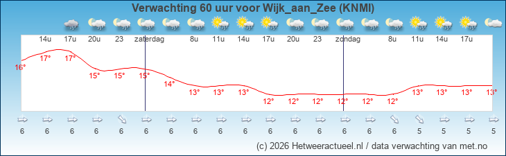 Korte termijn verwachting Wijk_aan_Zee (KNMI)