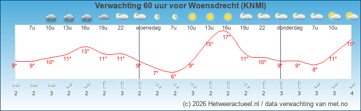 Korte termijn verwachting Woensdrecht (KNMI)
