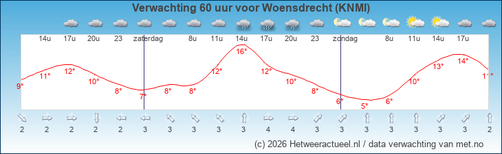 Korte termijn verwachting Woensdrecht (KNMI)