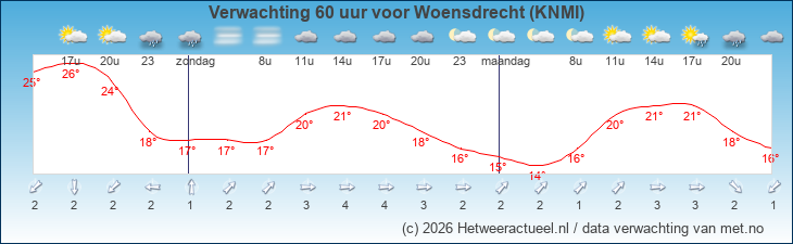 Korte termijn verwachting Woensdrecht (KNMI)