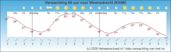 Korte termijn verwachting Woensdrecht (KNMI)