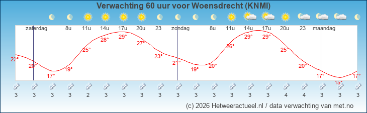Korte termijn verwachting Woensdrecht (KNMI)
