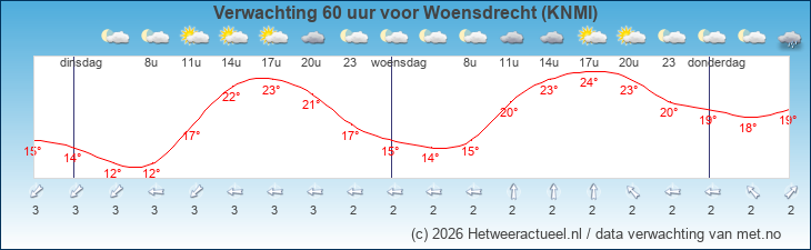 Korte termijn verwachting Woensdrecht (KNMI)