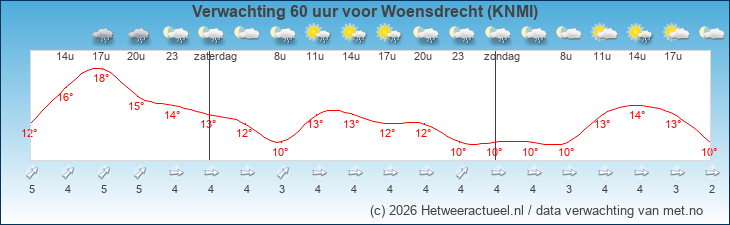 Korte termijn verwachting Woensdrecht (KNMI)
