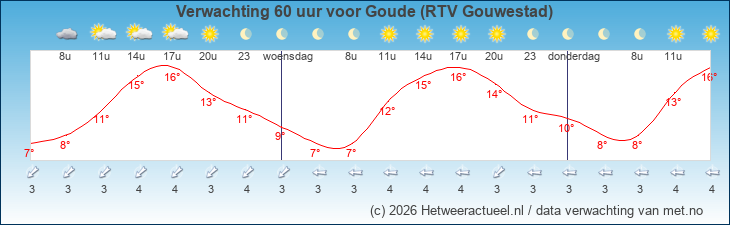 Korte termijn verwachting Goude (RTV Gouwestad)
