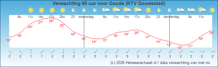 Korte termijn verwachting Goude (RTV Gouwestad)