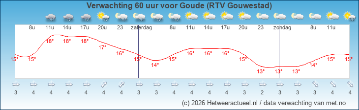 Korte termijn verwachting Goude (RTV Gouwestad)