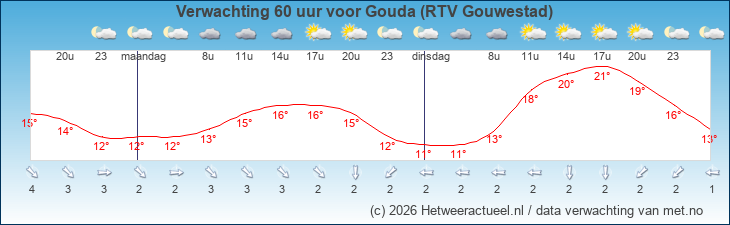 Korte termijn verwachting Gouda (RTV Gouwestad)