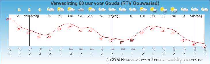 Korte termijn verwachting Gouda (RTV Gouwestad)