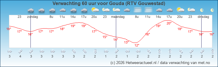 Korte termijn verwachting Gouda (RTV Gouwestad)
