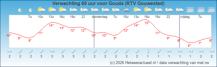 Korte termijn verwachting Gouda (RTV Gouwestad)