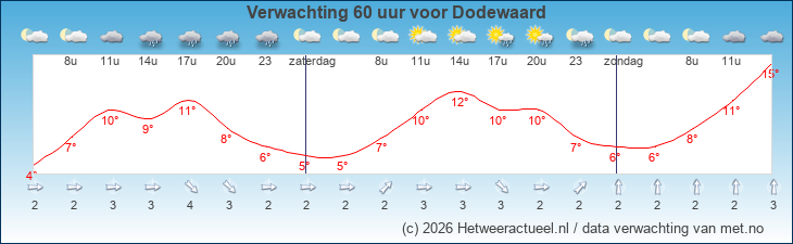 Korte termijn verwachting Dodewaard