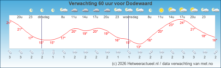 Korte termijn verwachting Dodewaard