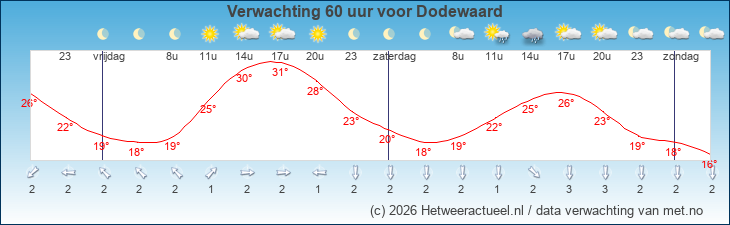 Korte termijn verwachting Dodewaard